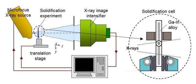 Microfocus X-ray source & solidification setup Image
