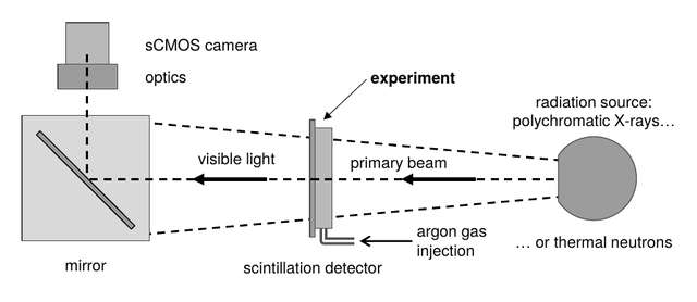 X-ray or neutron transmission imaging experimental setup Image