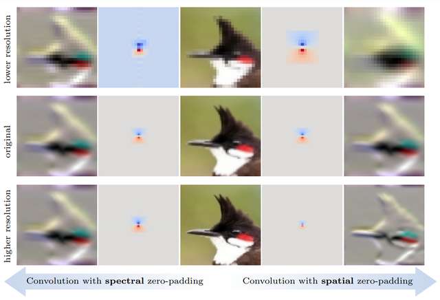 Resolution-Invariant Image Classification based on Fourier Neural Operators Image